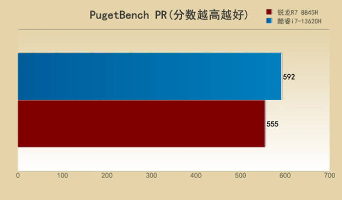 U之争：i7-13620H对比R7 8845H九游会真人游戏第一品牌5000元档游戏本的CP(图3)