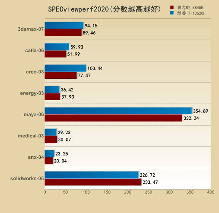 U之争：i7-13620H对比R7 8845H九游会真人游戏第一品牌5000元档游戏本的CP(图4)