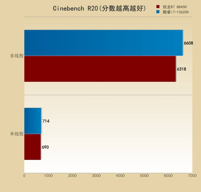 U之争：i7-13620H对比R7 8845H九游会真人游戏第一品牌5000元档游戏本的CP(图7)