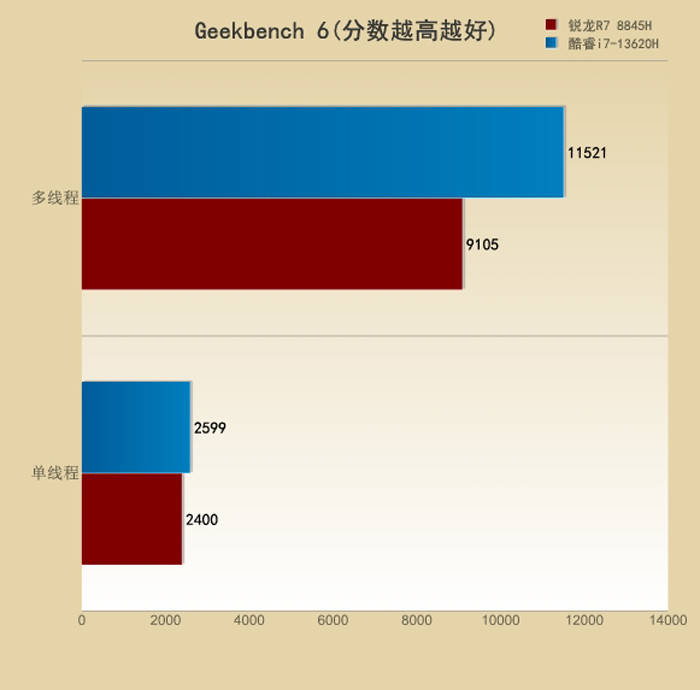 U之争：i7-13620H对比R7 8845H九游会真人游戏第一品牌5000元档游戏本的CP(图5)