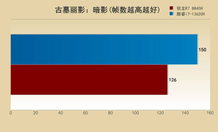 U之争：i7-13620H对比R7 8845H九游会真人游戏第一品牌5000元档游戏本的CP(图6)