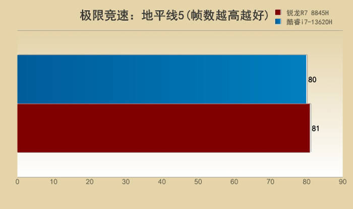 U之争：i7-13620H对比R7 8845H九游会真人游戏第一品牌5000元档游戏本的CP(图8)