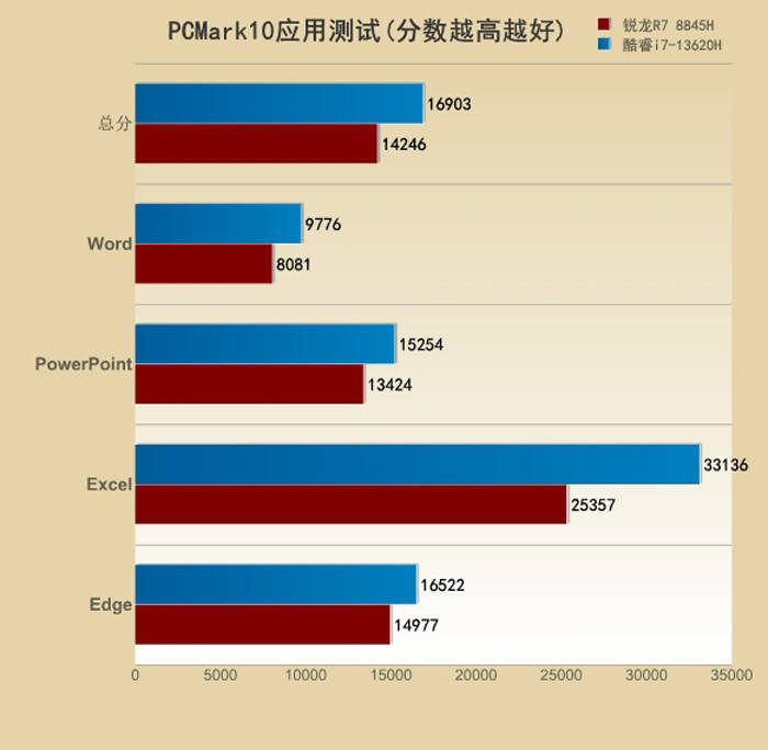 U之争：i7-13620H对比R7 8845H九游会真人游戏第一品牌5000元档游戏本的CP(图9)