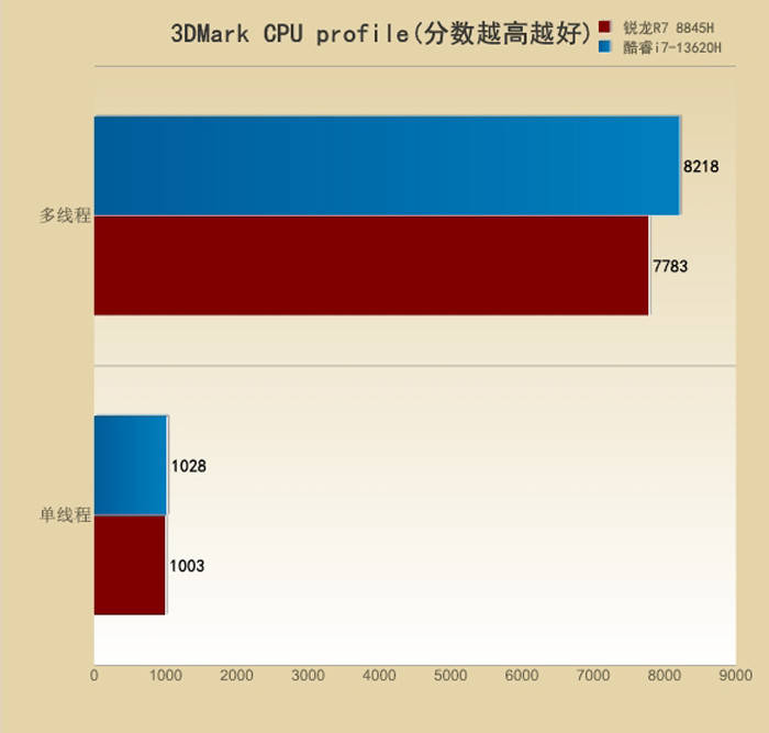 U之争：i7-13620H对比R7 8845H九游会真人游戏第一品牌5000元档游戏本的CP(图10)