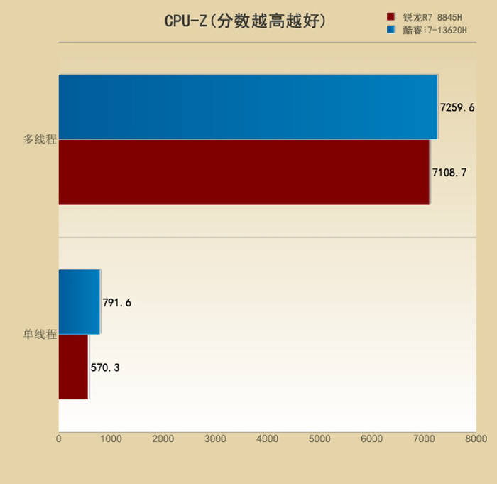 U之争：i7-13620H对比R7 8845H九游会真人游戏第一品牌5000元档游戏本的CP(图11)