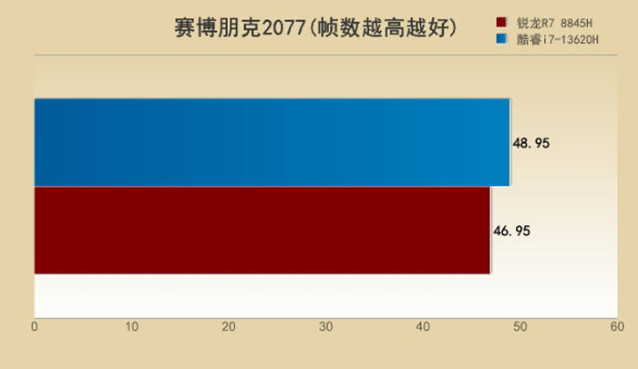 U之争：i7-13620H对比R7 8845H九游会真人游戏第一品牌5000元档游戏本的CP(图15)