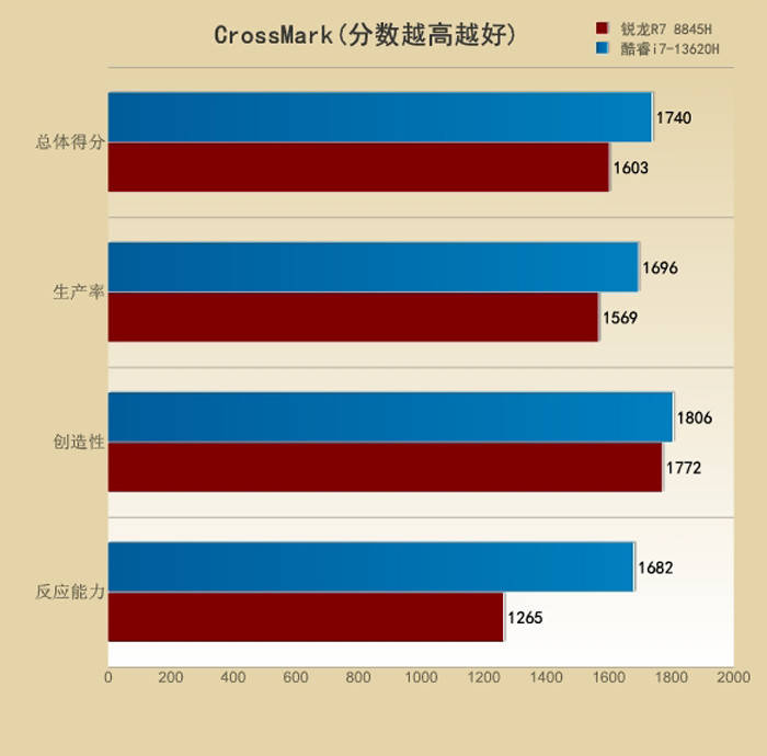 U之争：i7-13620H对比R7 8845H九游会真人游戏第一品牌5000元档游戏本的CP(图16)