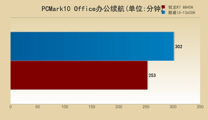 U之争：i7-13620H对比R7 8845H九游会真人游戏第一品牌5000元档游戏本的CP(图19)