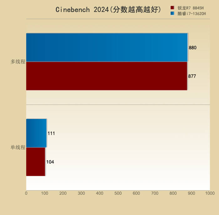 U之争：i7-13620H对比R7 8845H九游会真人游戏第一品牌5000元档游戏本的CP(图20)