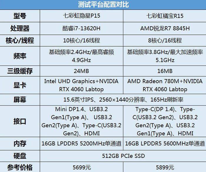 U之争：i7-13620H对比R7 8845H九游会真人游戏第一品牌5000元档游戏本的CP(图22)