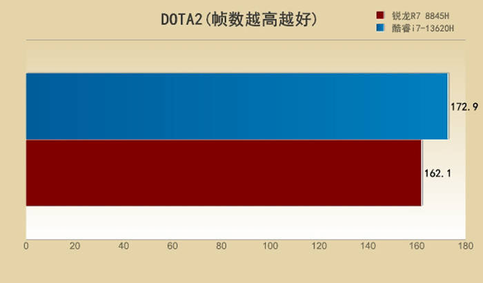 U之争：i7-13620H对比R7 8845H九游会真人游戏第一品牌5000元档游戏本的CP(图24)