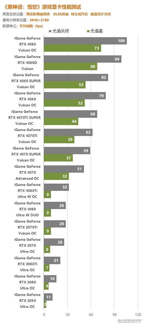 《黑神话：悟空》正式版显卡帧率测试九游会自营RTX4030系共15款(图5)