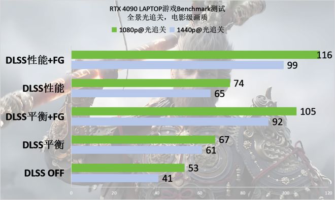 ：悟空》Benchmark：DLSS 3轻松拿捏全景光追j9九游会(中国)网站RTX 40系游戏本实测《黑神话(图9)