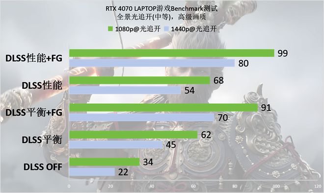 ：悟空》Benchmark：DLSS 3轻松拿捏全景光追j9九游会(中国)网站RTX 40系游戏本实测《黑神话(图5)