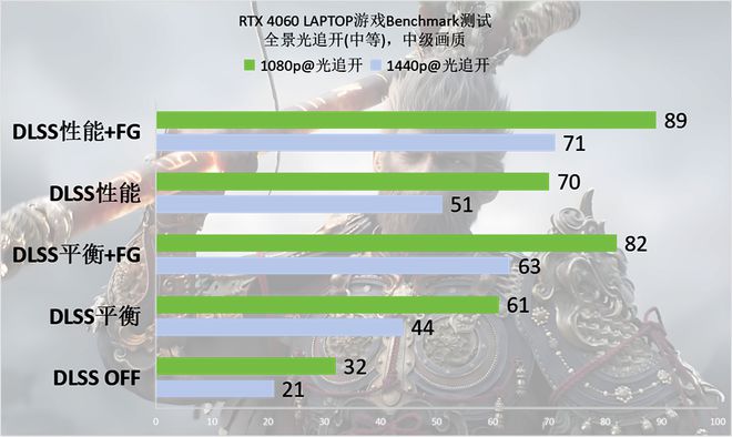 ：悟空》Benchmark：DLSS 3轻松拿捏全景光追j9九游会(中国)网站RTX 40系游戏本实测《黑神话(图7)