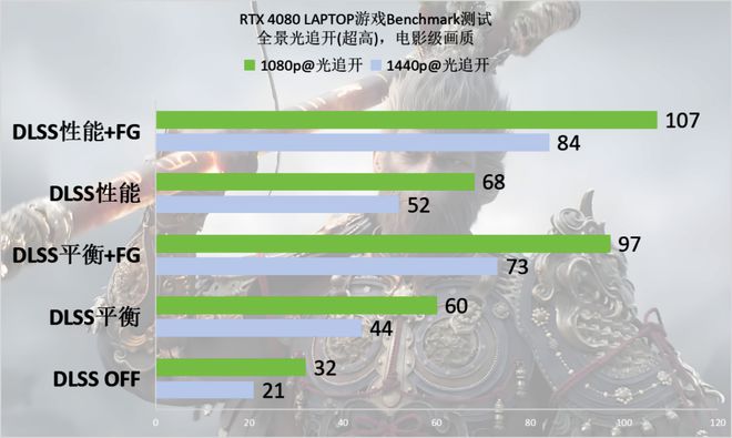 ：悟空》Benchmark：DLSS 3轻松拿捏全景光追j9九游会(中国)网站RTX 40系游戏本实测《黑神话(图12)