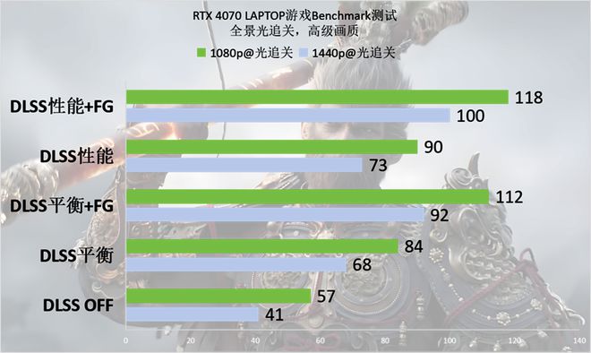 ：悟空》Benchmark：DLSS 3轻松拿捏全景光追j9九游会(中国)网站RTX 40系游戏本实测《黑神话(图19)