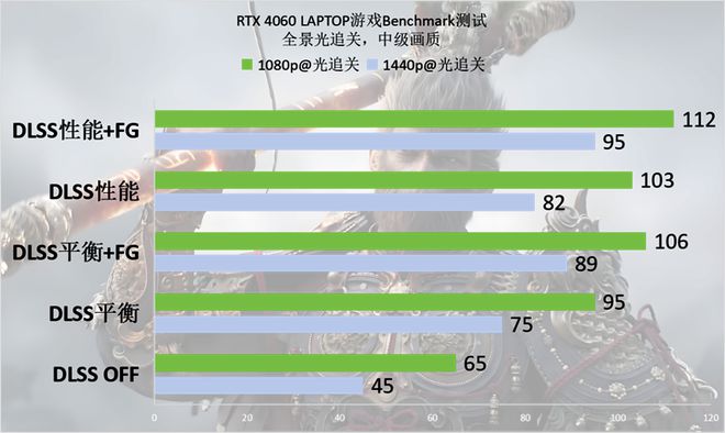 ：悟空》Benchmark：DLSS 3轻松拿捏全景光追j9九游会(中国)网站RTX 40系游戏本实测《黑神话(图20)