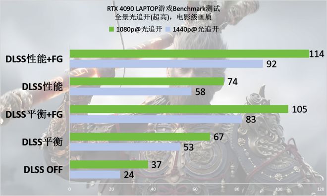 ：悟空》Benchmark：DLSS 3轻松拿捏全景光追j9九游会(中国)网站RTX 40系游戏本实测《黑神话(图24)